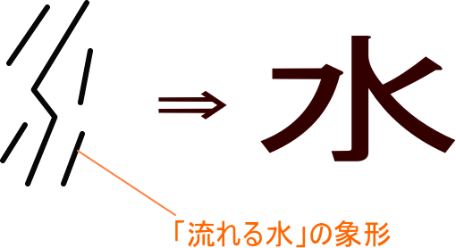 水 という漢字の意味 成り立ち 読み方 画数 部首を学習