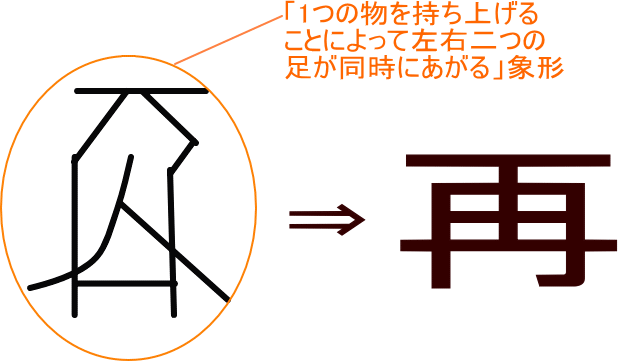 再 という漢字の意味 成り立ち 読み方 画数 部首を学習