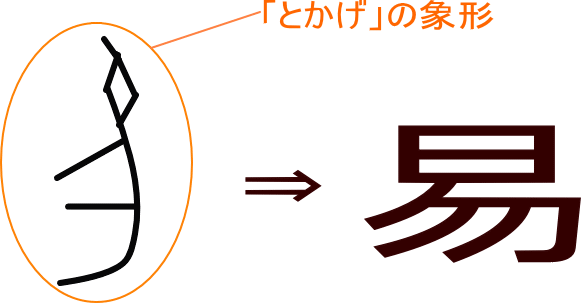 易 という漢字の意味 成り立ち 読み方 画数 部首を学習