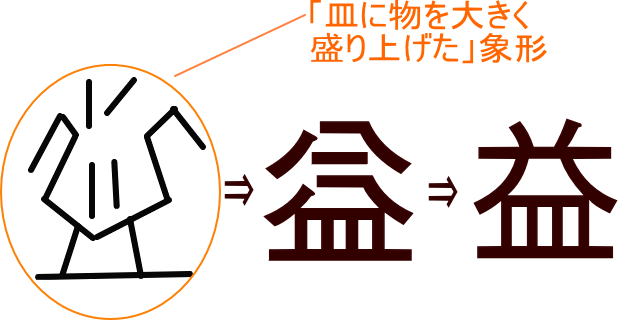 益 益 という漢字の意味 成り立ち 読み方 画数 部首を学習