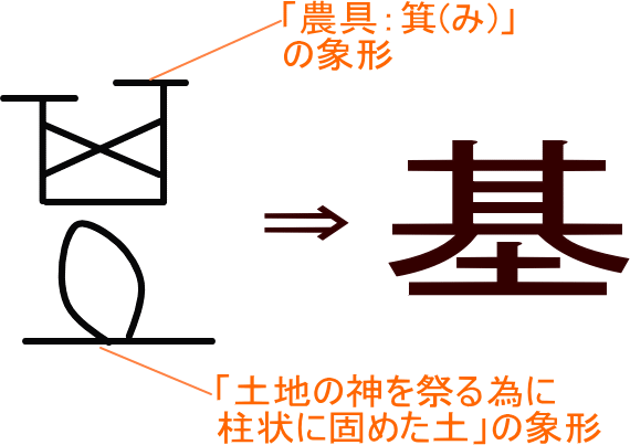 基 という漢字の意味 成り立ち 読み方 画数 部首を学習
