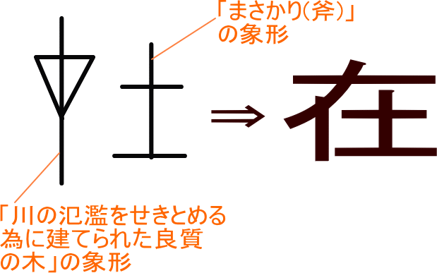 在 という漢字の意味 成り立ち 読み方 画数 部首を学習
