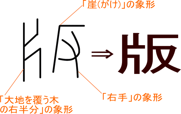 版 という漢字の意味 成り立ち 読み方 画数 部首を学習