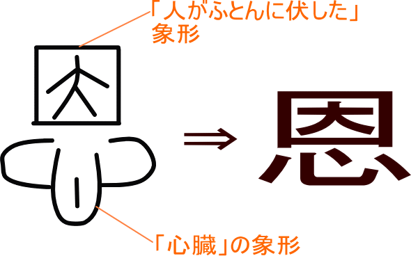 恩 という漢字の意味 成り立ち 読み方 画数 部首を学習