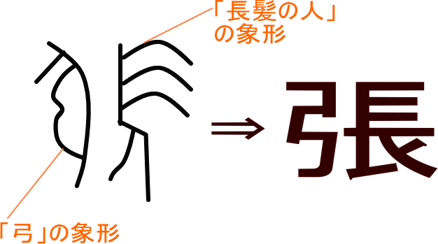 張 という漢字の意味 成り立ち 読み方 画数 部首を学習