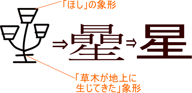 星 曐 という漢字の意味 成り立ち 読み方 画数 部首を学習