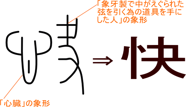 快 という漢字の意味 成り立ち 読み方 画数 部首を学習