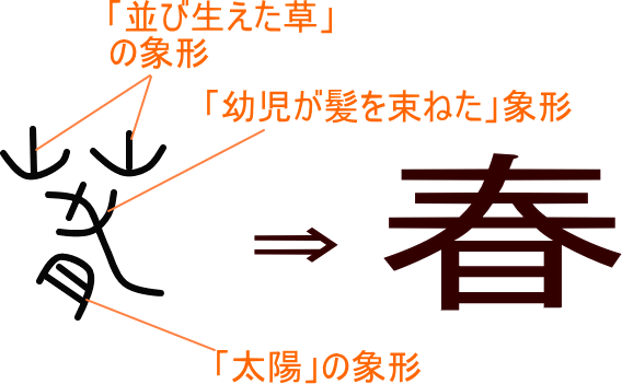 春 という漢字の意味 成り立ち 読み方 画数 部首を学習