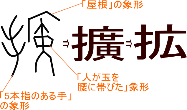 拡 擴 という漢字の意味 成り立ち 読み方 画数 部首を学習