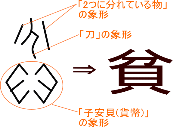 貧 という漢字の意味 成り立ち 読み方 画数 部首を学習