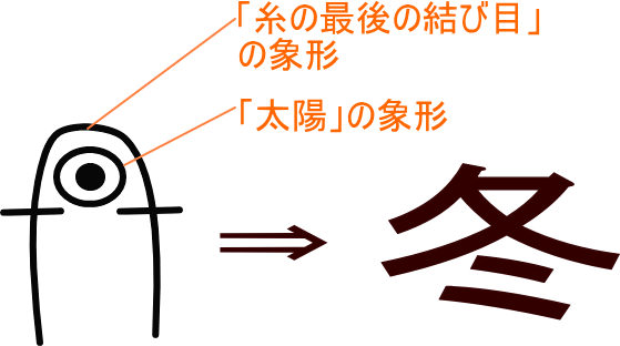 冬 という漢字の意味 成り立ち 読み方 画数 部首を学習