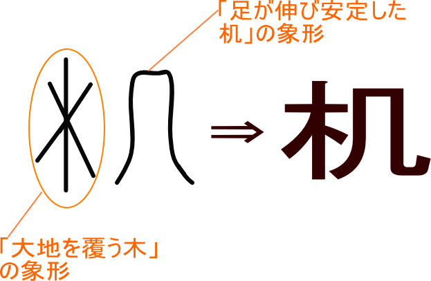 机 という漢字の意味 成り立ち 読み方 画数 部首を学習