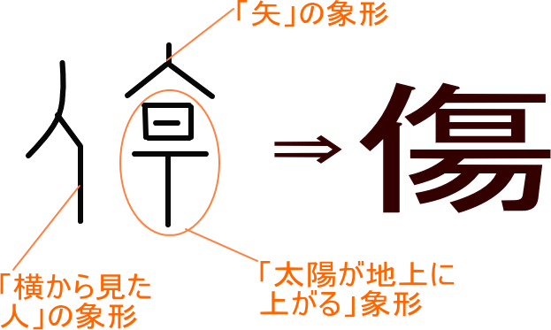 傷 という漢字の意味 成り立ち 読み方 画数 部首を学習