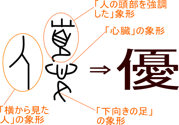優 という漢字の意味 成り立ち 読み方 画数 部首を学習
