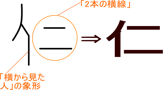 仁 という漢字の意味 成り立ち 読み方 画数 部首を学習