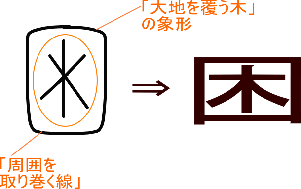 困 という漢字の意味 成り立ち 読み方 画数 部首を学習