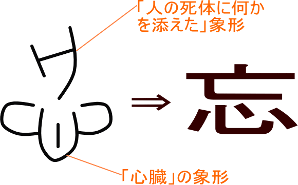 忘 という漢字の意味 成り立ち 読み方 画数 部首を学習