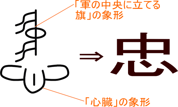 忠 という漢字の意味 成り立ち 読み方 画数 部首を学習