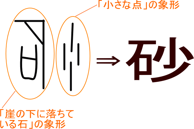 砂 という漢字の意味 成り立ち 読み方 画数 部首を学習