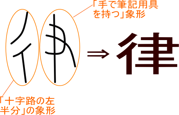 律 という漢字の意味 成り立ち 読み方 画数 部首を学習