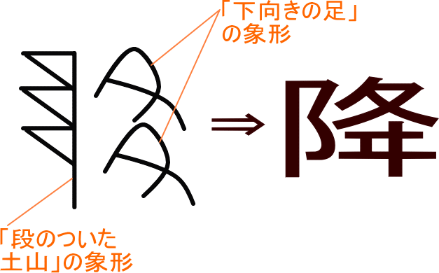 降 という漢字の意味 成り立ち 読み方 画数 部首を学習